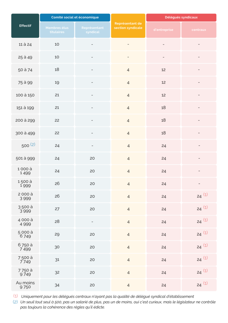 tableau heure de délégation par mois en fonction du statut et de la taille de l'entreprise